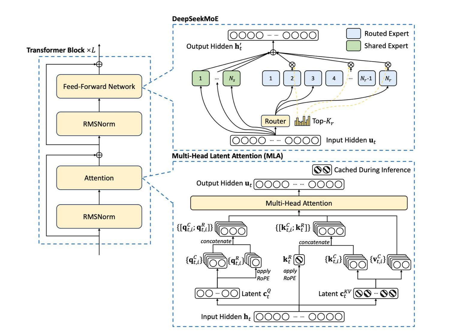 DeepSeek-V3 From Scratch architecture diagram